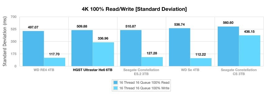 Ultrastar Не6 — первый в мире гелиевый HDD емкостью 6 ТБ - 11