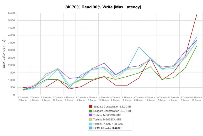 Ultrastar Не6 — первый в мире гелиевый HDD емкостью 6 ТБ - 16