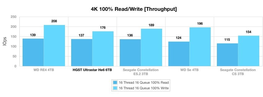 Ultrastar Не6 — первый в мире гелиевый HDD емкостью 6 ТБ - 5