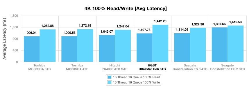 Ultrastar Не6 — первый в мире гелиевый HDD емкостью 6 ТБ - 6