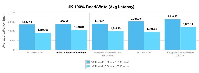 Ultrastar Не6 — первый в мире гелиевый HDD емкостью 6 ТБ - 7