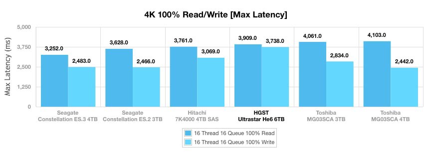 Ultrastar Не6 — первый в мире гелиевый HDD емкостью 6 ТБ - 8