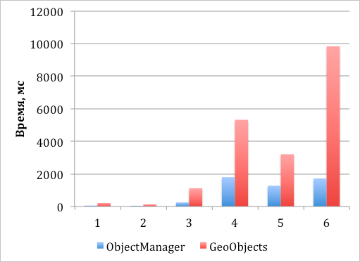 ObjectManager в API Яндекс.Карт. Как быстро отрисовать 10000 меток на карте и не затормозить всё вокруг - 14