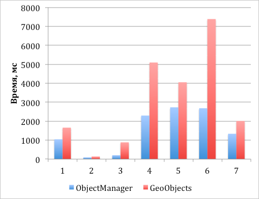 ObjectManager в API Яндекс.Карт. Как быстро отрисовать 10000 меток на карте и не затормозить всё вокруг - 15