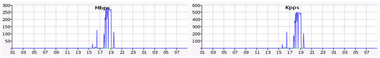 Анти-DDoS Voxility: чему нас научила война пиццерий - 11