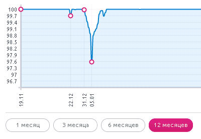 Анти-DDoS Voxility: чему нас научила война пиццерий - 3