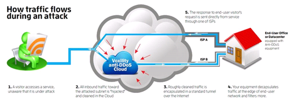 Анти-DDoS Voxility: чему нас научила война пиццерий - 6