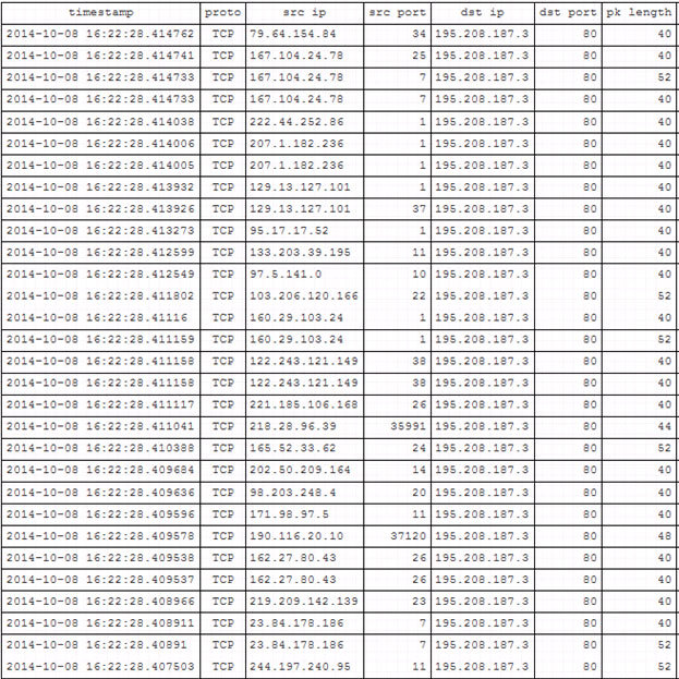 Анти-DDoS Voxility: чему нас научила война пиццерий - 9