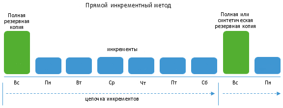 прямой инкрементный