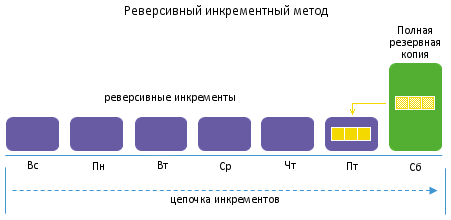 реверсивный инкрементный