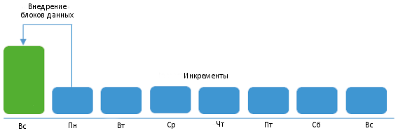 Преимущества нового метода резервного копирования виртуальных машин перед классическими схемами - 4