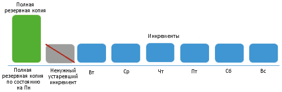 Преимущества нового метода резервного копирования виртуальных машин перед классическими схемами - 5