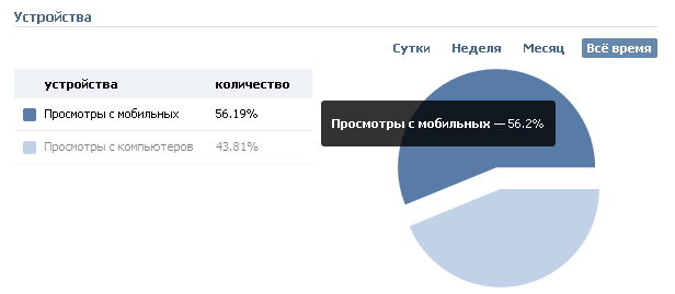 SMM, двойные стандарты, мобильные устройства и человеческий фактор - 1 image