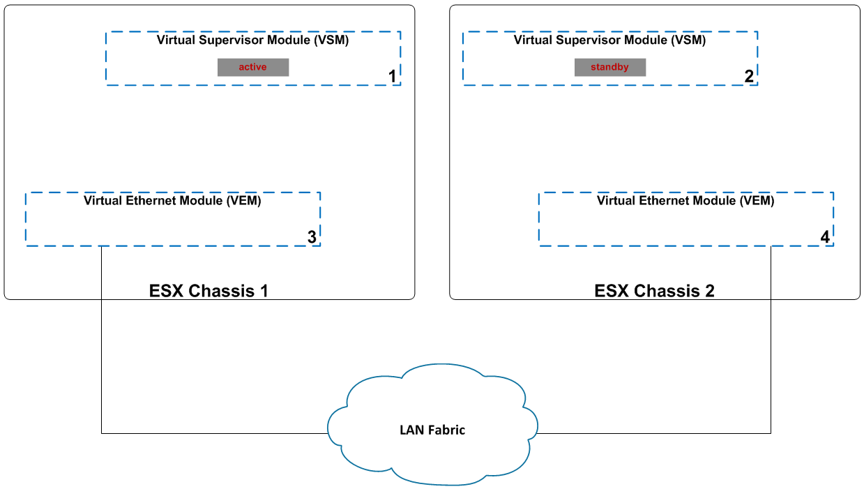Установка Cisco Nexus 1000v в VMware vSphere 5.x - 2 Установка Cisco Nexus 1000v в VMware vSphere 5.x - 2