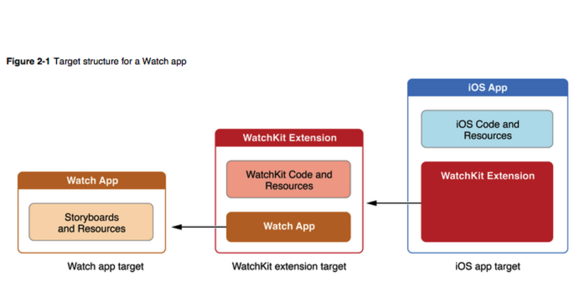 Apple Watch. Что можно и чего нельзя в приложениях, разбор SDK - 2