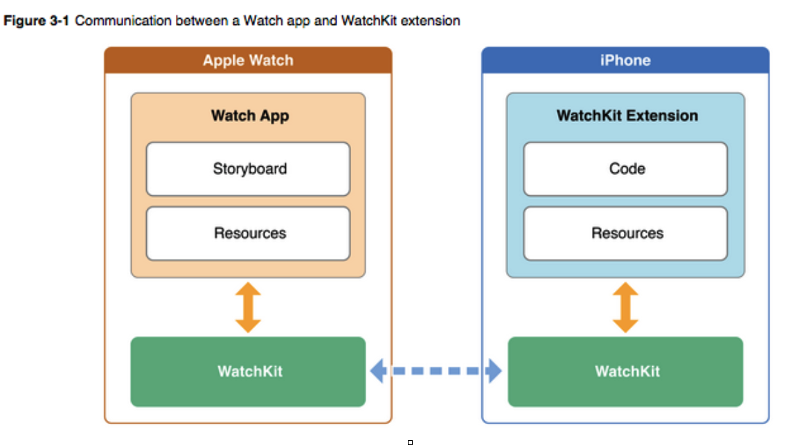 Apple Watch. Что можно и чего нельзя в приложениях, разбор SDK - 3