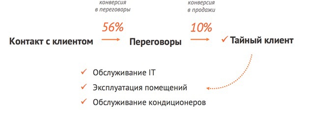 «Дыры» стартапов: самые распространенные проблемы молодых компаний, которые мешают их развитию - 3