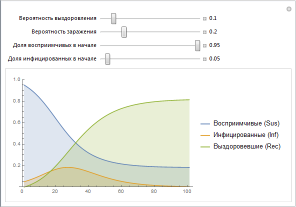 Моделирование пандемий с помощью языка Wolfram Language (системы Mathematica 10) на примере лихорадки Эбола - 10 EbolaCDF.png