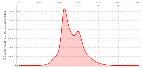 Моделирование пандемий с помощью языка Wolfram Language (системы Mathematica 10) на примере лихорадки Эбола - 133 Ebola_131.gif