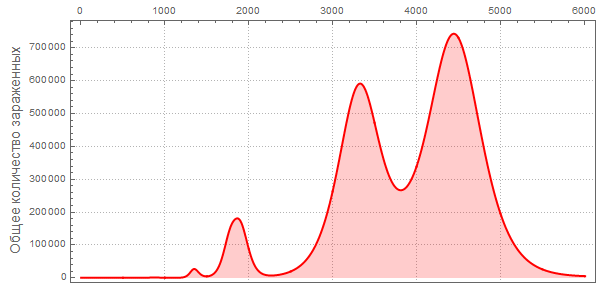 Моделирование пандемий с помощью языка Wolfram Language (системы Mathematica 10) на примере лихорадки Эбола - 145 Ebola_143.gif