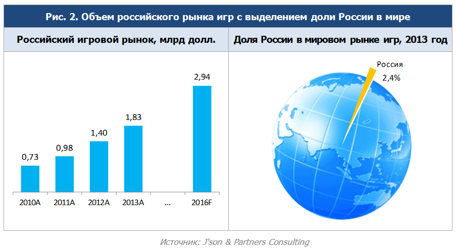 Игры занимают 91% рынка цифрового контента в России - 1