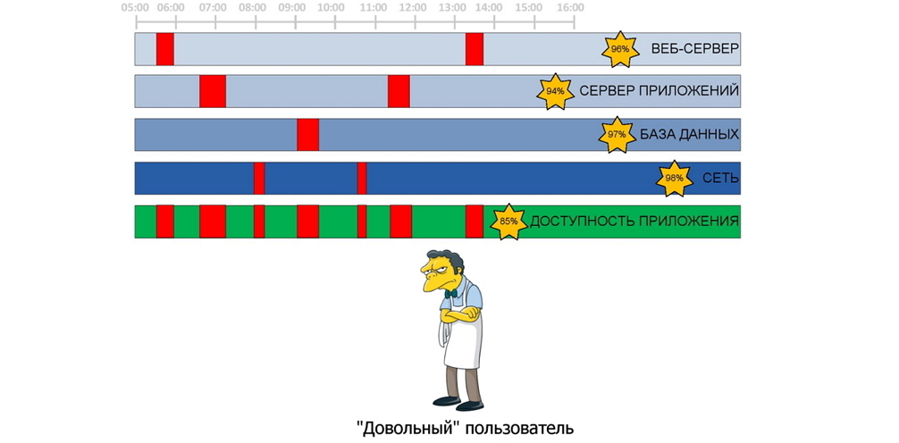 Принципы мониторинга бизнес-приложений - 1