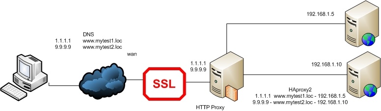 Разбираем методы проксирования на основе HAProxy - 4