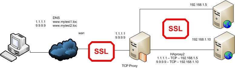 Разбираем методы проксирования на основе HAProxy - 5