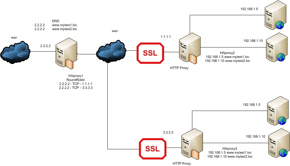 Разбираем методы проксирования на основе HAProxy - 7