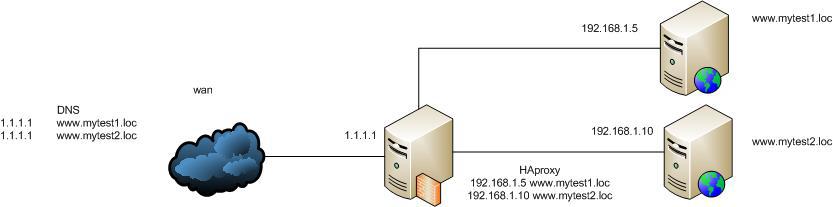 Разбираем методы проксирования на основе HAProxy - 1