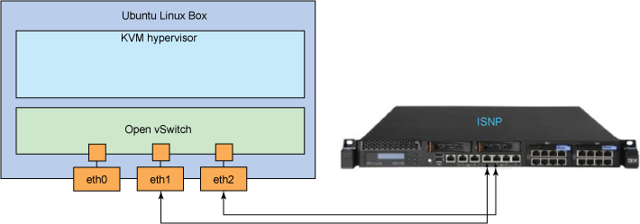Развертывание IBM Security Network Protection в Open vSwitch - 2 image