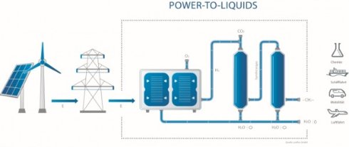 Машина Sunfire GmbH способна превратить воду в бензин