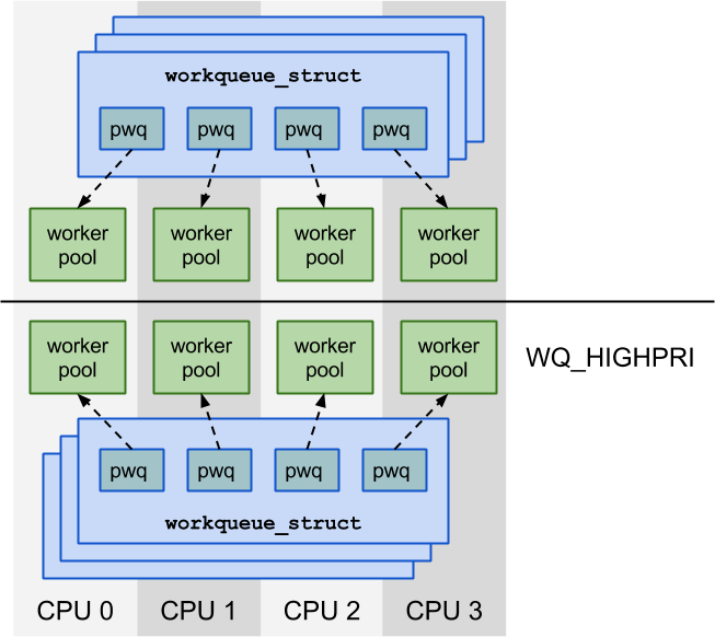 Многозадачность в ядре Linux: workqueue - 3