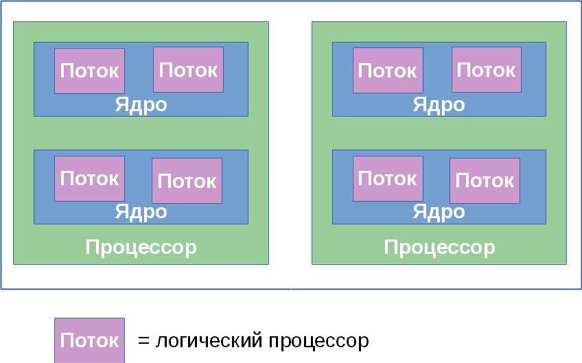 Процессоры, ядра и потоки. Топология систем - 10