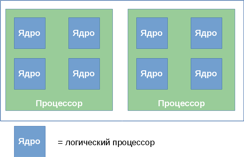 Ядра процессора для игр. Ядро процессора. Ядра и потоки процессора. Многоядерные процессоры. Одноядерный и многоядерный процессор.