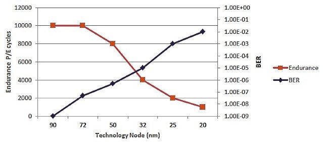 Intel обещает SSD-накопители объёмом 10 ТБ через два года - 2