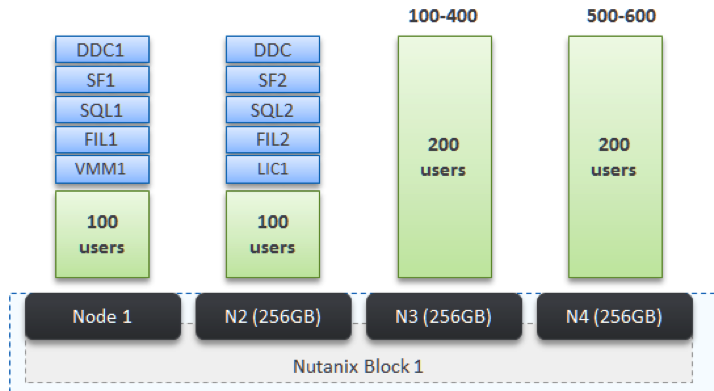 Экономическая эффективность решения Nutanix - 2 Экономическая эффективность решения Nutanix - 2