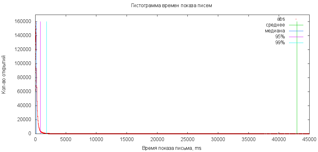 Как мы измеряем скорость загрузки Яндекс.Почты - 3 Как мы измеряем скорость загрузки Яндекс.Почты - 3