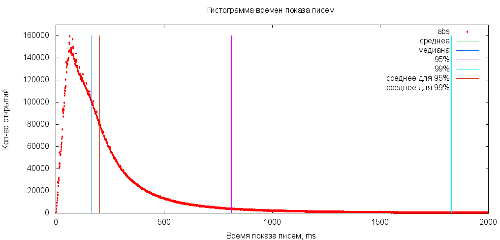 Как мы измеряем скорость загрузки Яндекс.Почты - 4 Как мы измеряем скорость загрузки Яндекс.Почты - 4