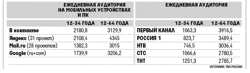 Россияне отказываются от ТВ в пользу интернета - 1