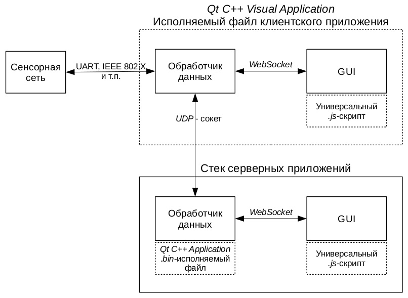 Универсальный GUI - 2