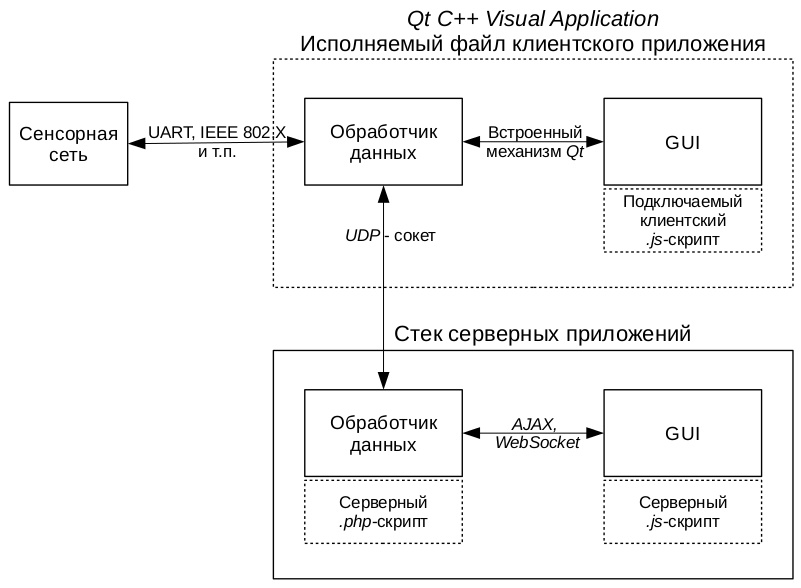 Универсальный GUI - 1