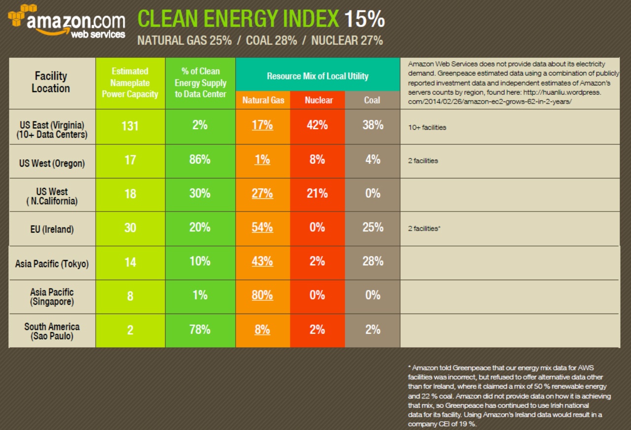 Amazon поборется за создание «зеленого интернета» - 3