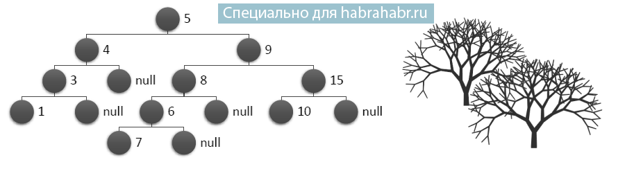 C# и немного алгоритмики: binary trees (реализация, примеры) - 1