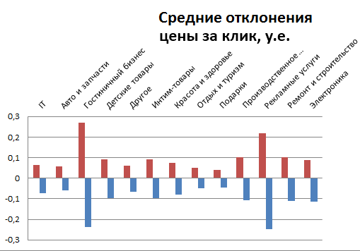 Есть ли будущее у бид-менеджеров в контекстной рекламе? - 10 Есть ли будущее у бид-менеджеров в контекстной рекламе? - 10