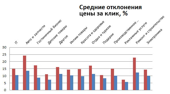 Есть ли будущее у бид-менеджеров в контекстной рекламе? - 11