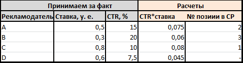 Есть ли будущее у бид-менеджеров в контекстной рекламе? - 3