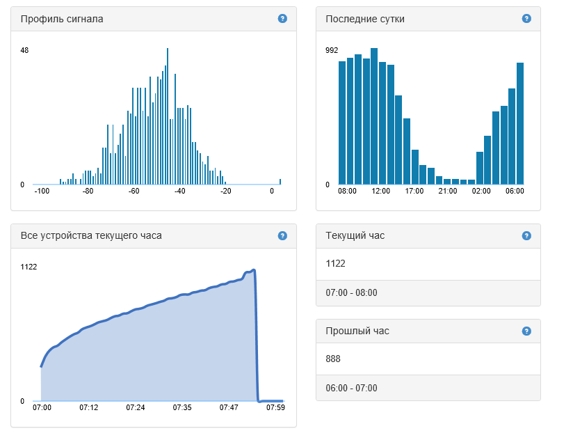 Как мы внедряли аналитику Wi-Fi в городской инфраструктуре - 2 image