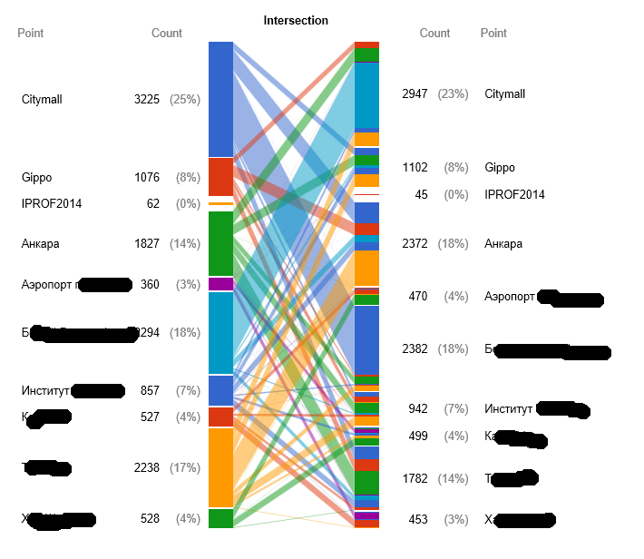 Как мы внедряли аналитику Wi-Fi в городской инфраструктуре - 7 image