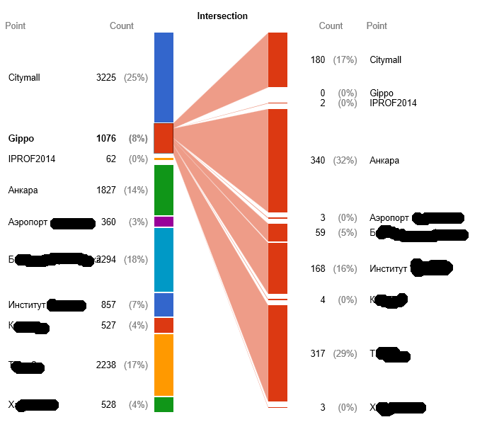 Как мы внедряли аналитику Wi-Fi в городской инфраструктуре - 8 image
